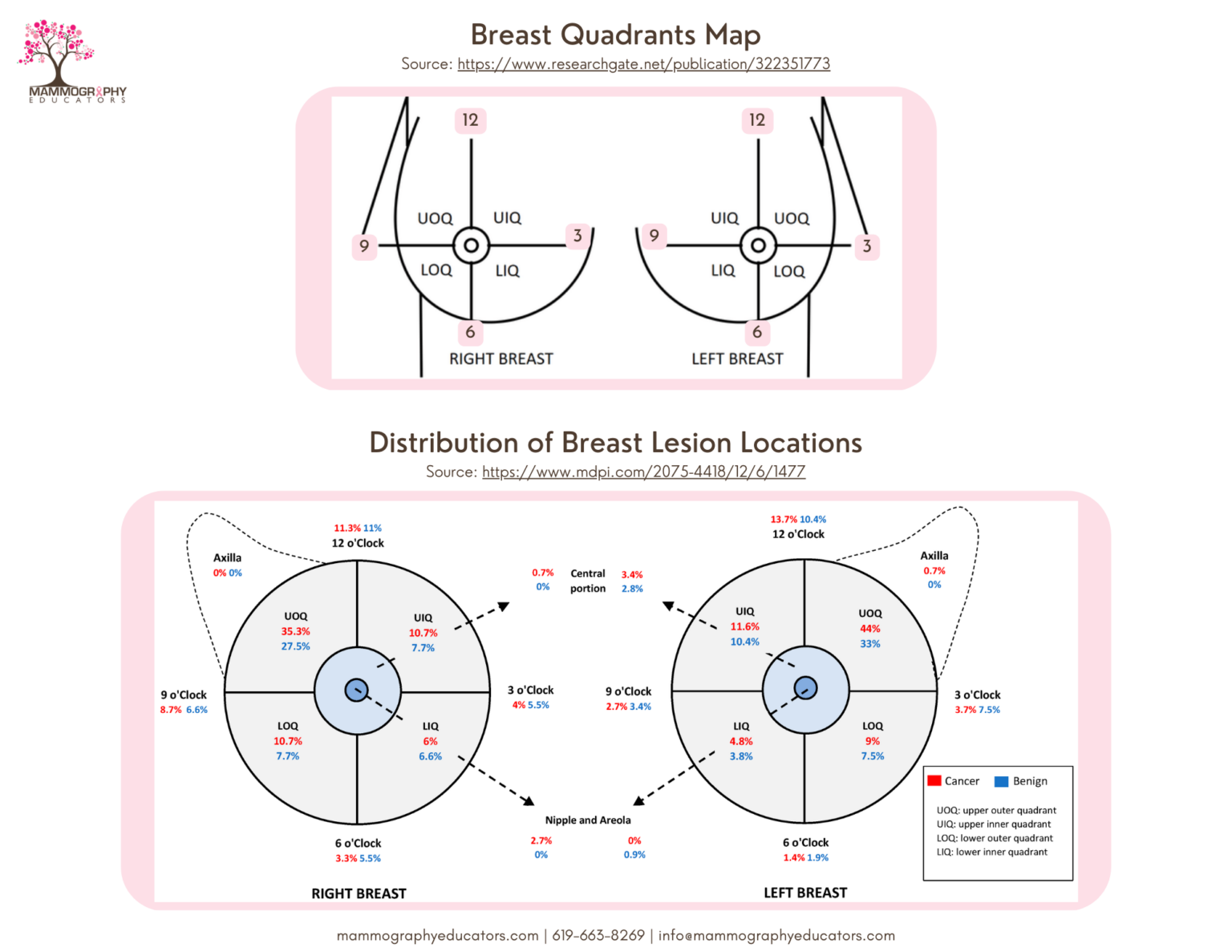 Breast Quadrant Map And Distribution Of Breast Lesion Locations 