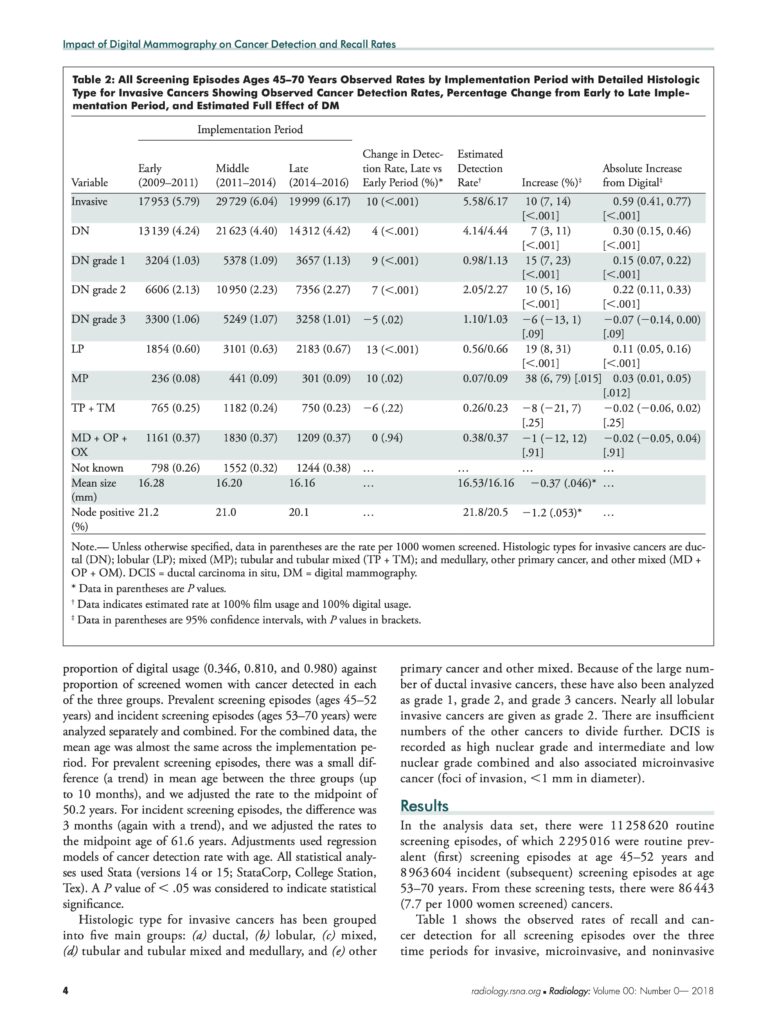Impact of Digital Mammography on Cancer Detection and Recall Rates ...